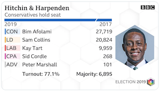 Twitter card for Hitchin & Harpenden results 2019 general election results 